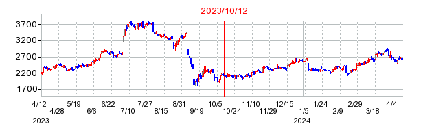 2023年10月12日 15:01前後のの株価チャート